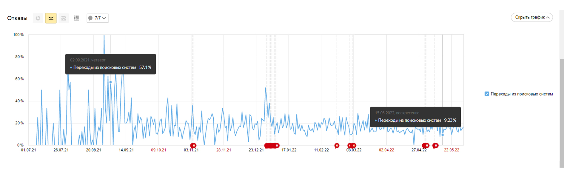Результаты SEO-продвижения по отказам