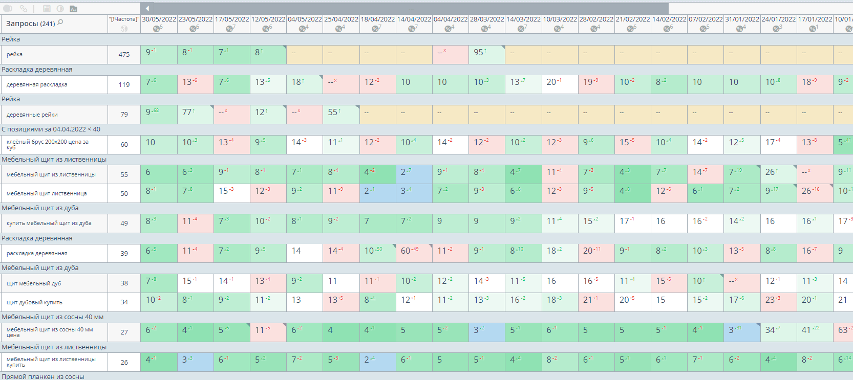 Результаты SEO-продвижения по запросам