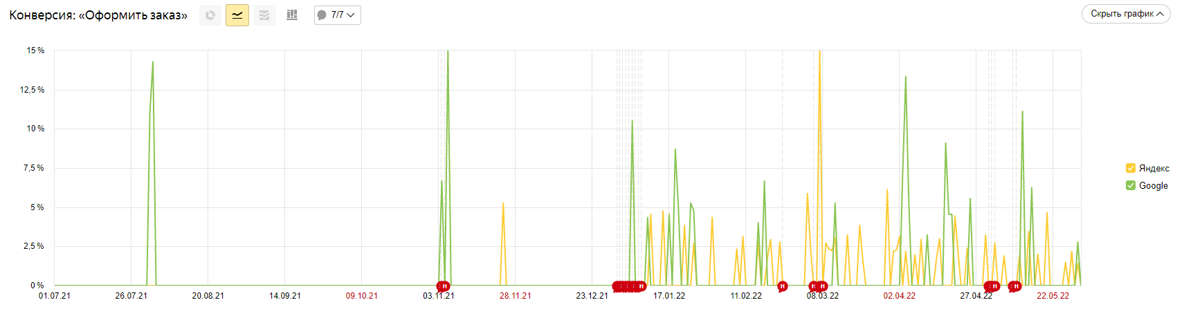 Результаты SEO-продвижения по конверсии