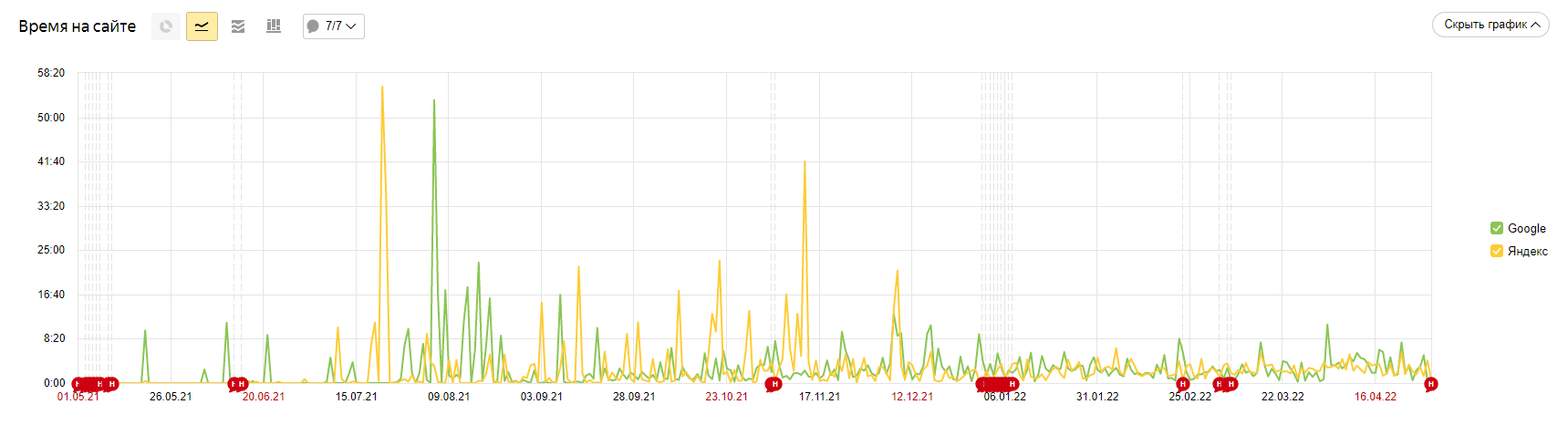 Результаты SEO-продвижения по времени на сайте