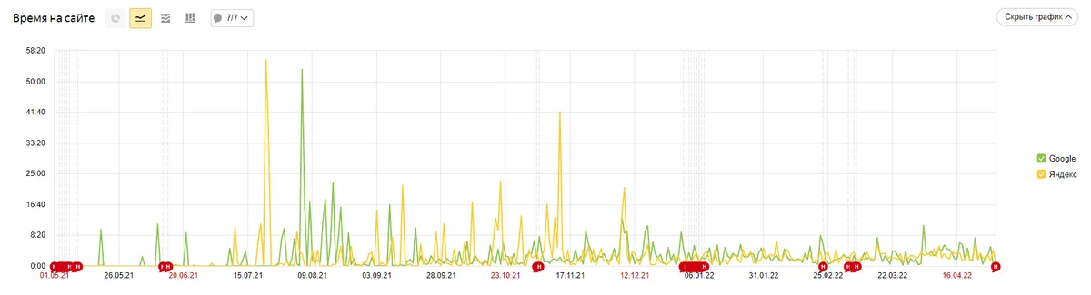 Результаты SEO-продвижения по времени на сайте