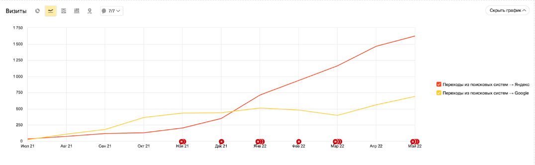 Визиты в Яндекс.Метрика