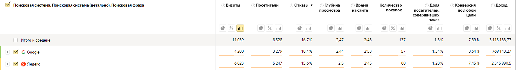 Результаты SEO-продвижения