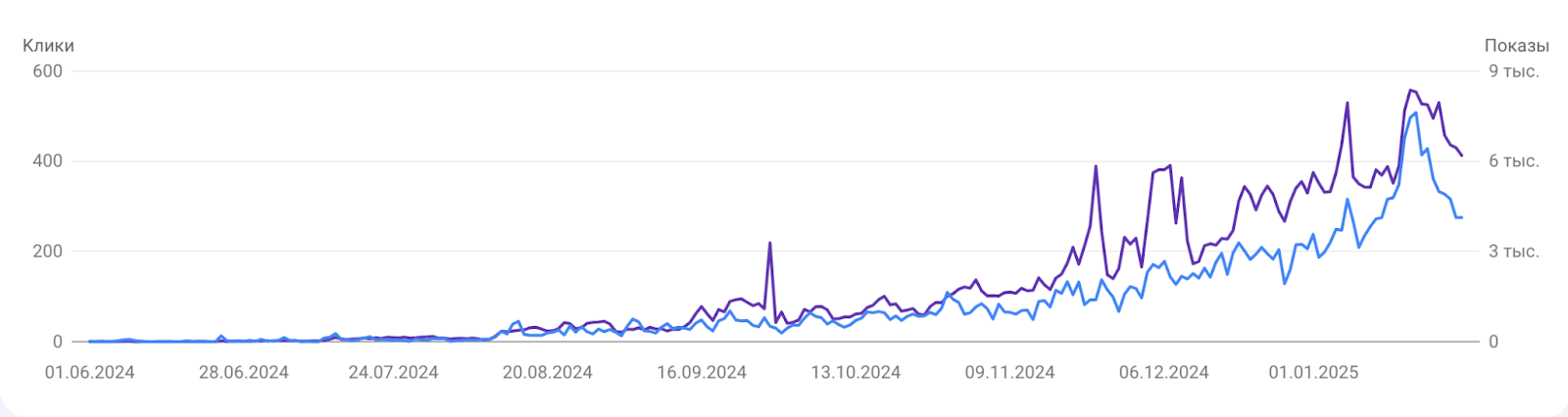 Результаты продвижения приложения для заработка в Пакистане