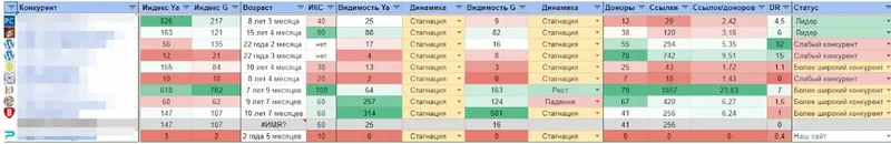 Скриншот анализа конкурентов