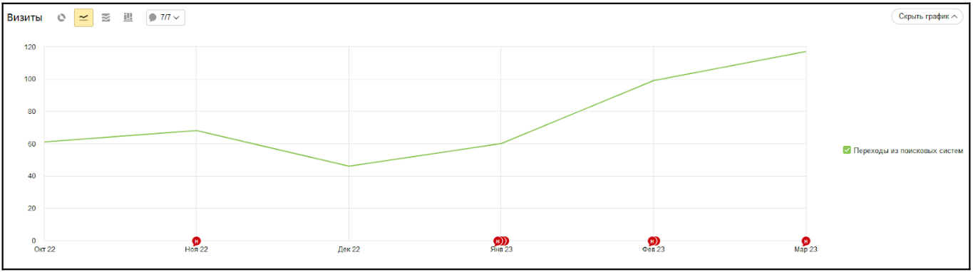 Результаты seo-продвижения в Яндекс Метрика