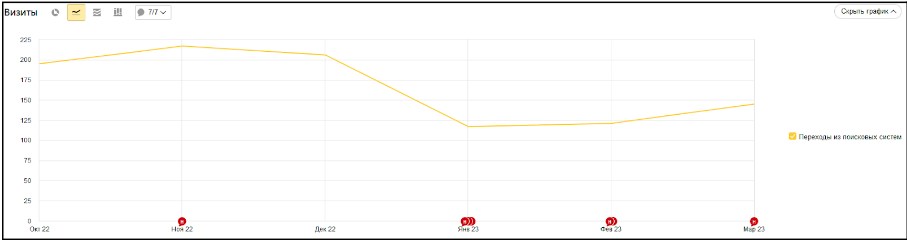 Результаты seo-продвижения в Яндекс Матрика