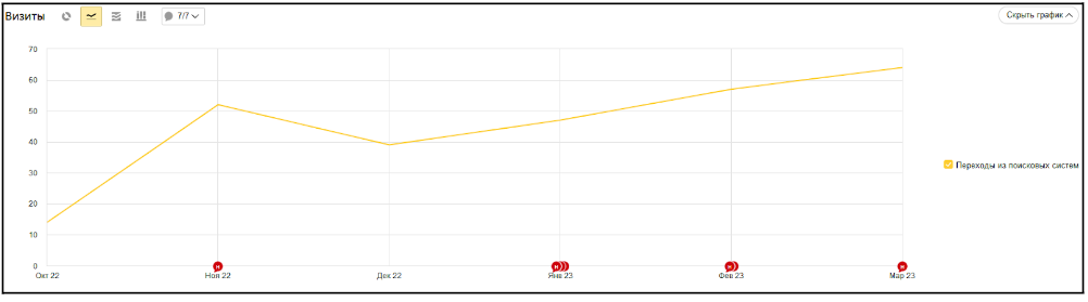 Результаты seo-продвижения в Яндекс Метрика