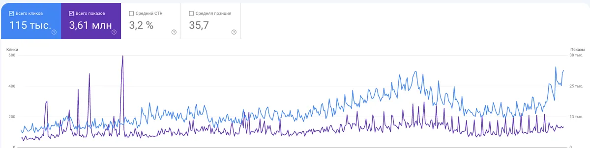 Результаты seo-продвижения в Яндекс