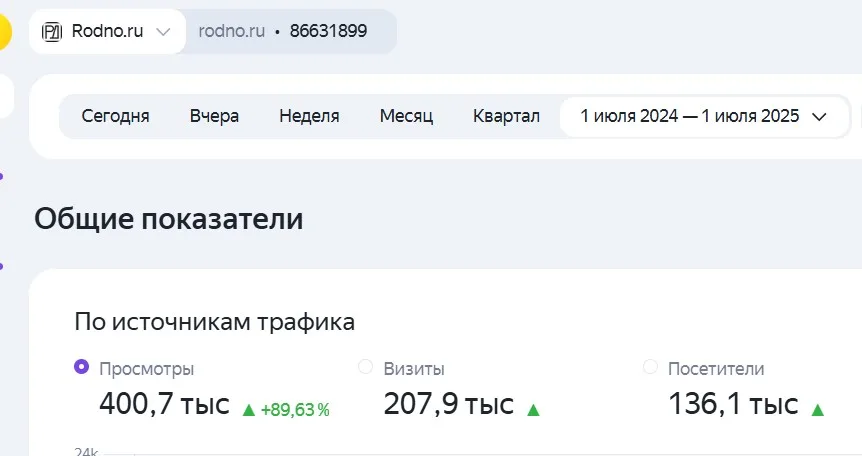 Яндекс Метрика rodno.ru за 1 июля 2024 — 1 июля 2025: 400,7 тыс. просмотров (+89,63%), 207,9 тыс. визитов, 136,1 тыс. посетителей