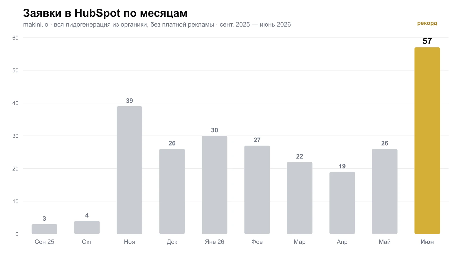 Заявки Makini в HubSpot по месяцам, июнь 2026 — рекорд