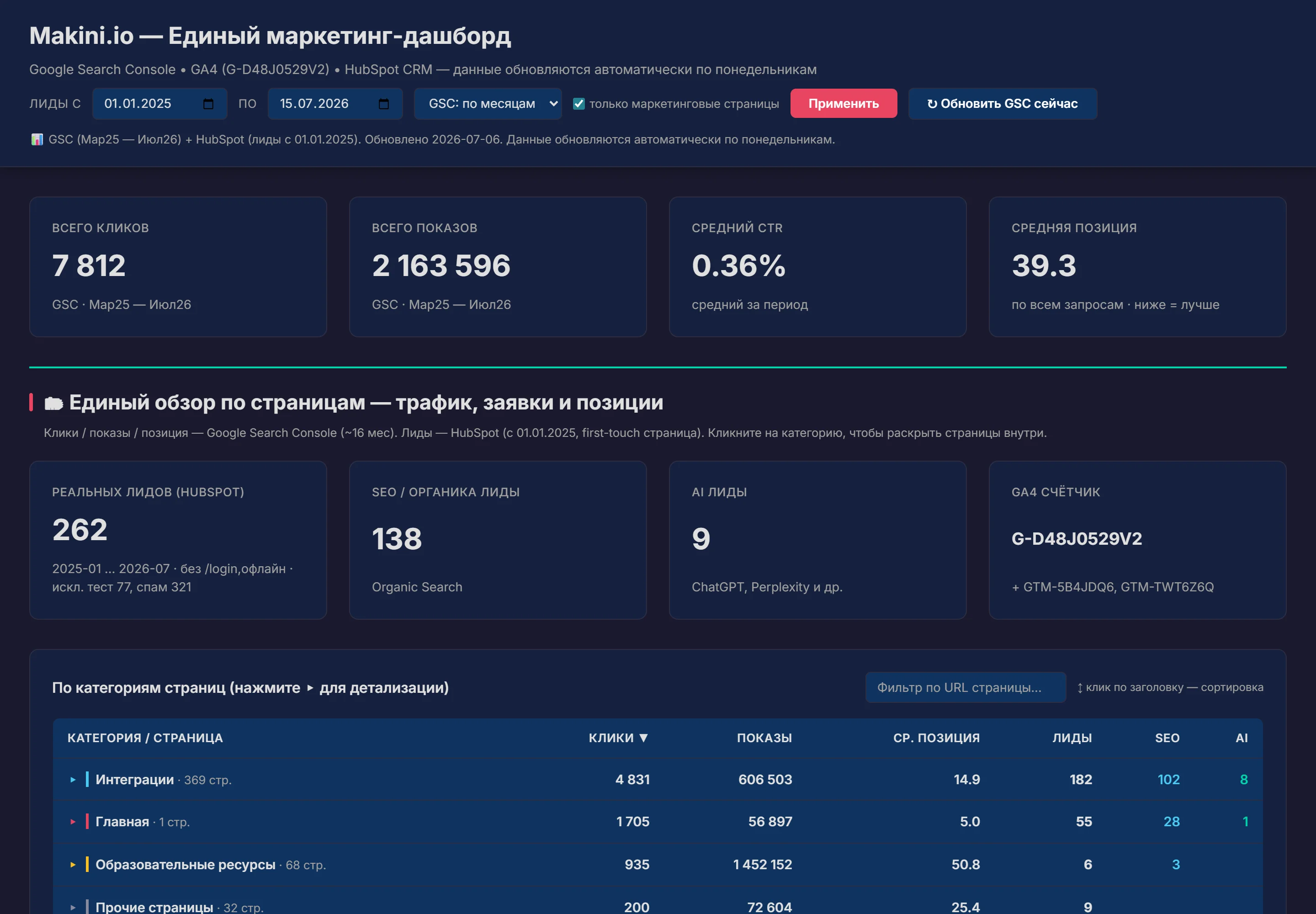 Единый маркетинг-дашборд Makini: GSC + HubSpot с разбивкой заявок по каналам