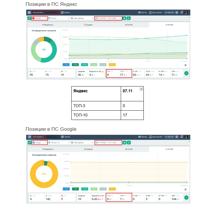 Позиции сайта med-ukladki.ru на старте