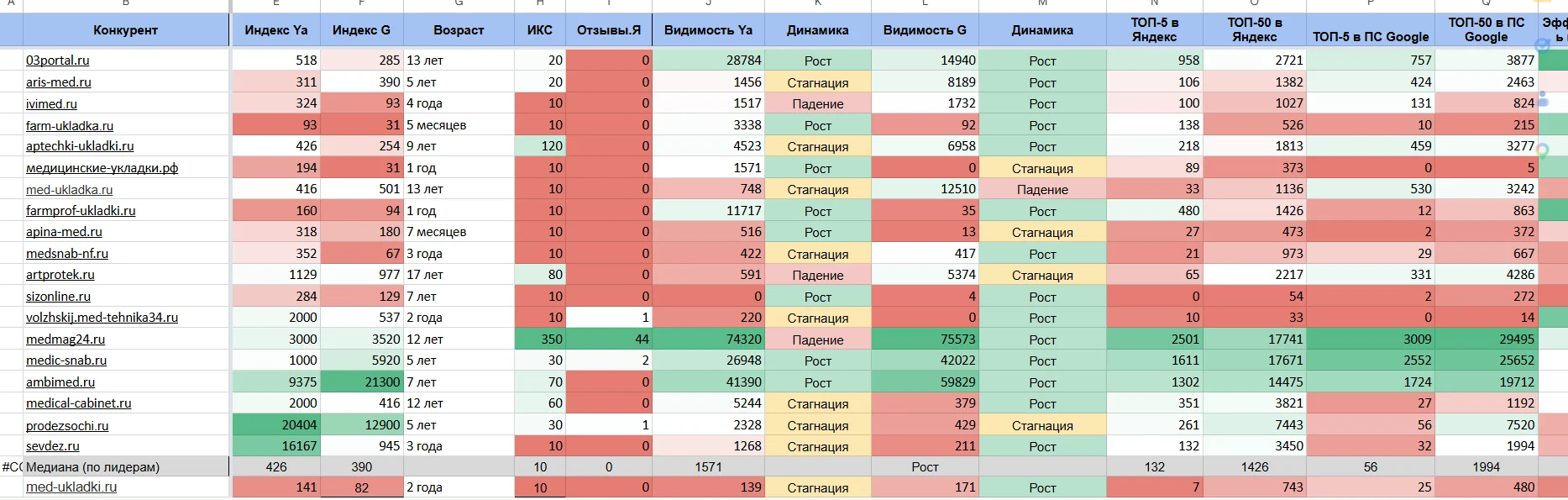 Анализ конкурентов в нише медицинских укладок