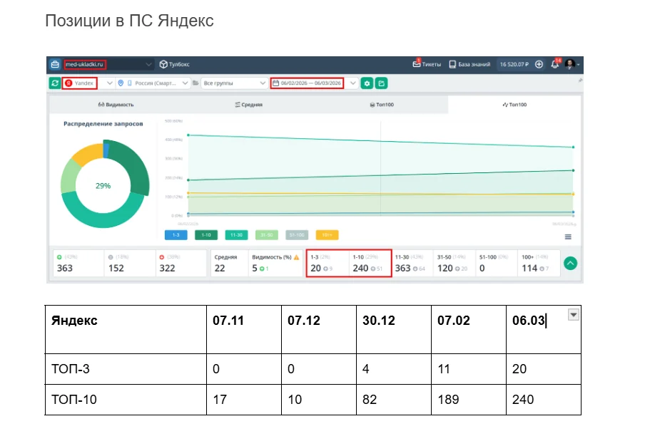 График позиций в Яндексе