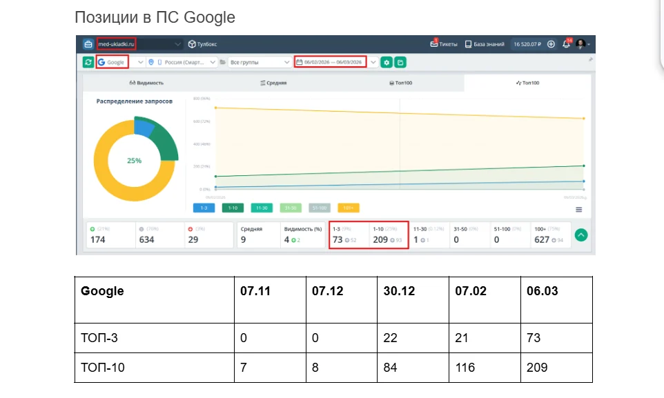 График позиций в Google