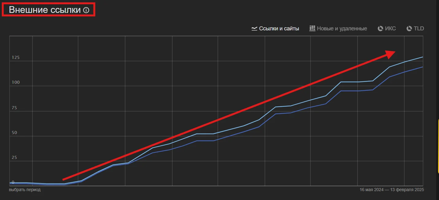 График роста внешней оптимизации