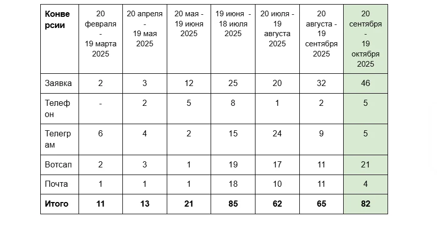 Таблица конверсий в межсезонье