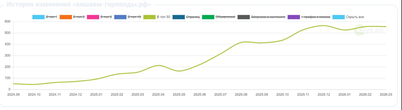 График динамики трафика Яндекс