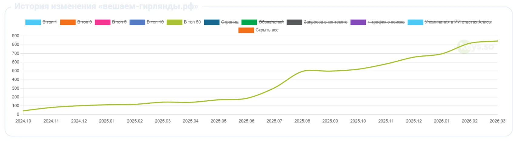 График динамики трафика Google
