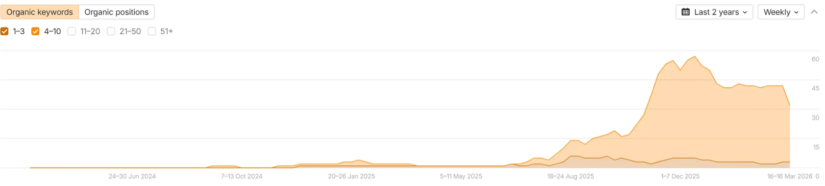График суммарного поискового трафика