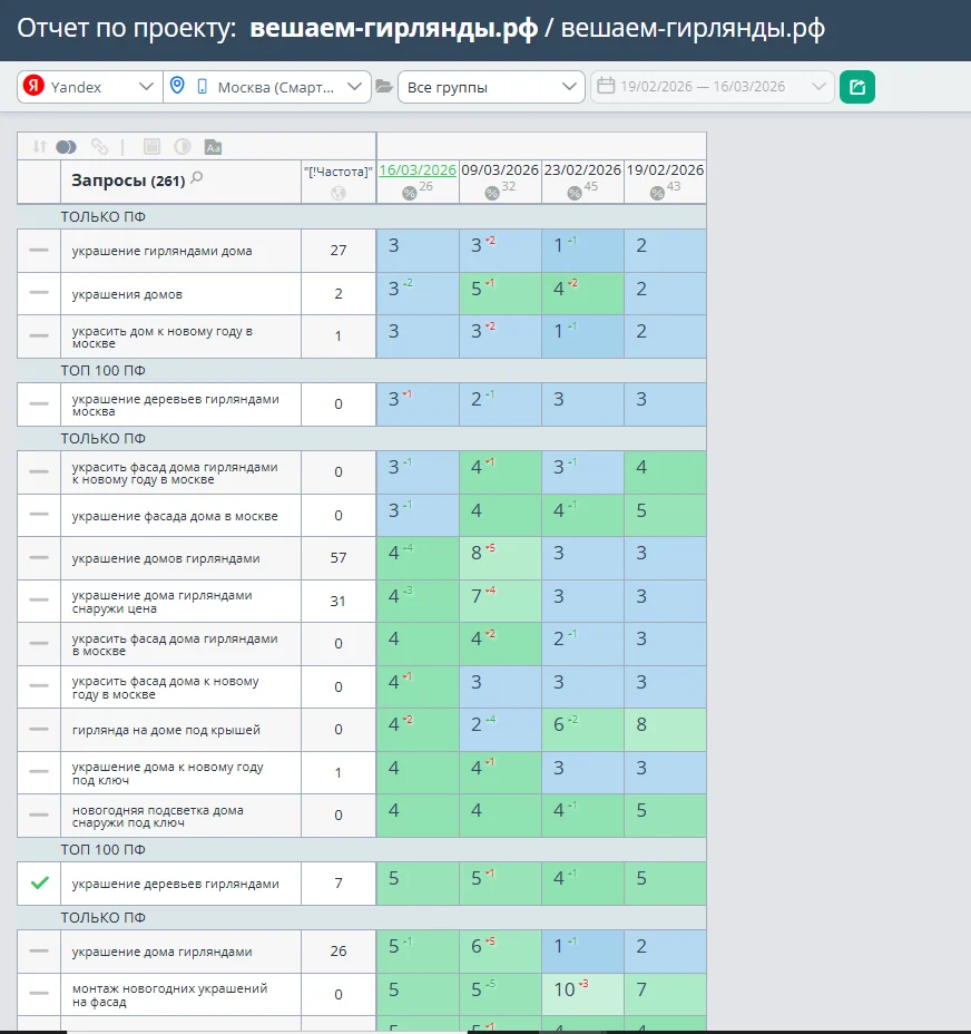 Позиции проекта в Яндексе