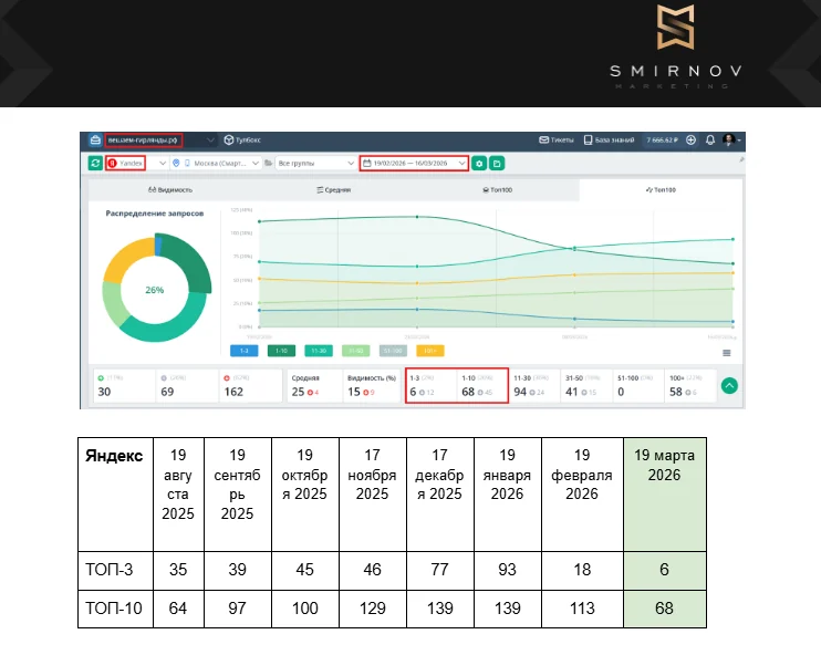 Детализация позиций в Яндексе