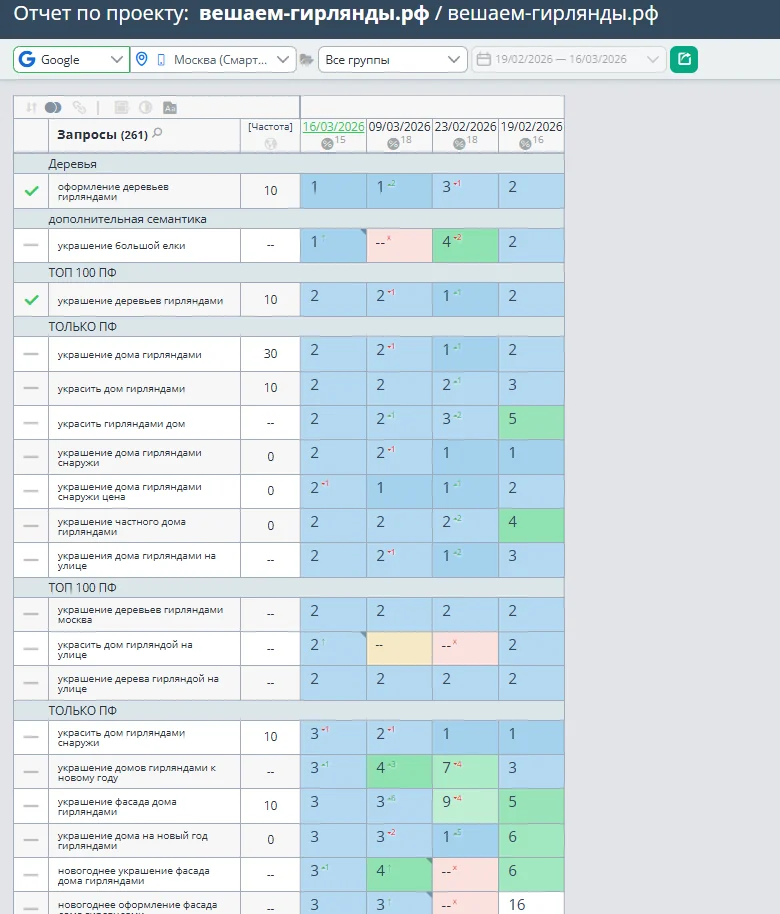 Позиции проекта в Google