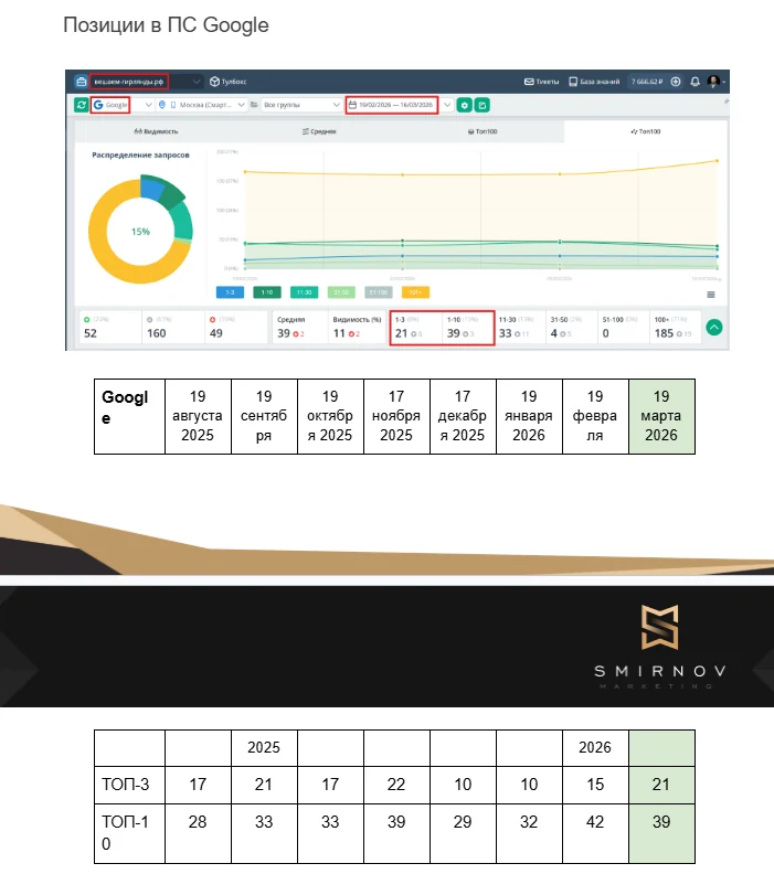 Детализация позиций в Google