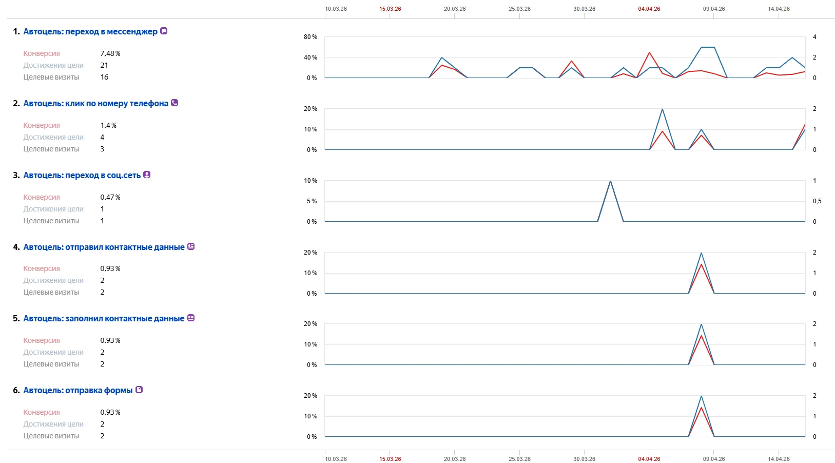 Целевые действия на сайте Trepetno Personal