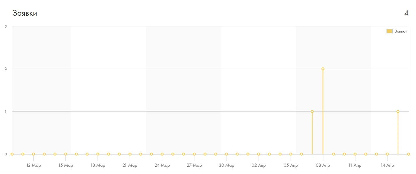 Первые заявки Trepetno Personal в апреле