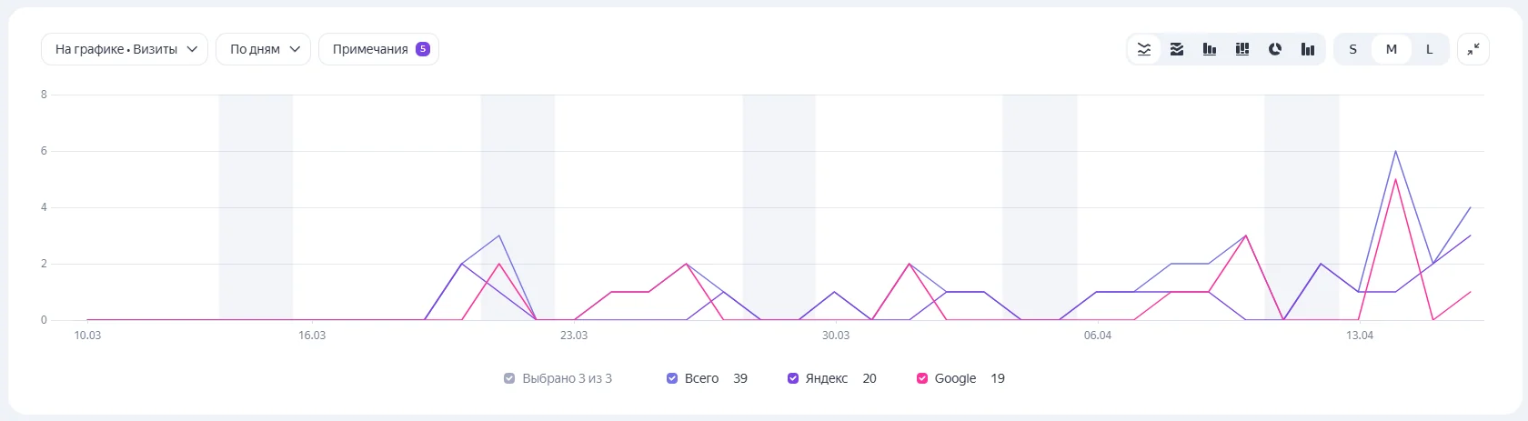 Первые поисковые переходы из Яндекса и Google