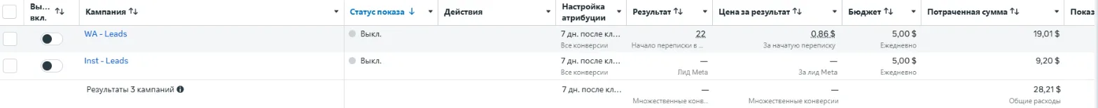 Кампании в Ads Manager: тестовая Inst - Leads без результата и рабочая WA - Leads с 22 переписками