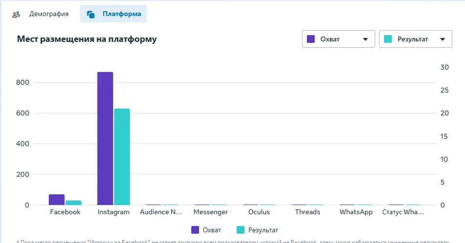 Распределение охвата и результатов по площадкам Meta: почти все заявки из Instagram
