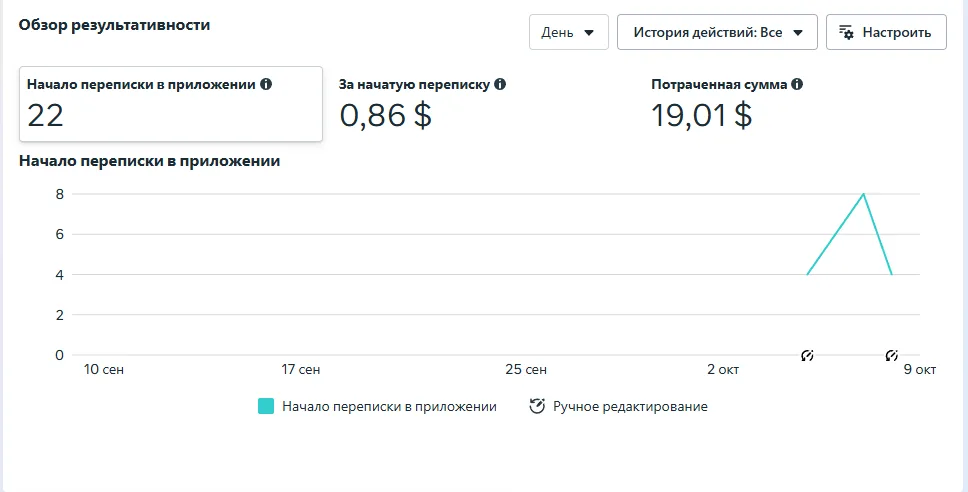 Обзор результативности Meta: 22 начатые переписки по $0,86, расход $19,01