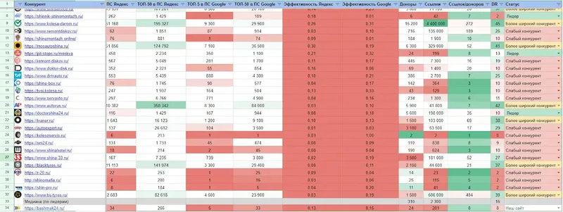 Скриншот анализа конкурентов