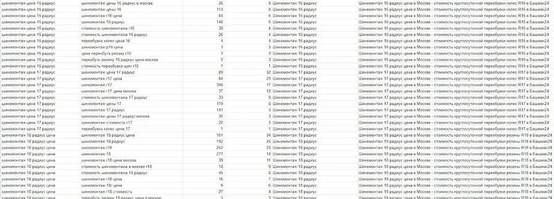 Сбор семантического ядра