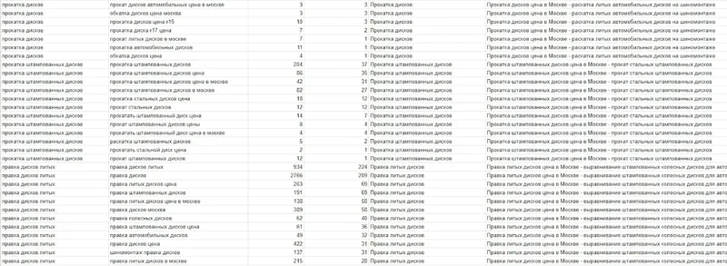 Сбор семантического ядра