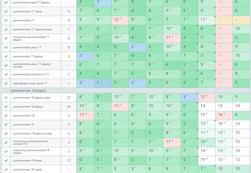 Результаты seo-продвижения