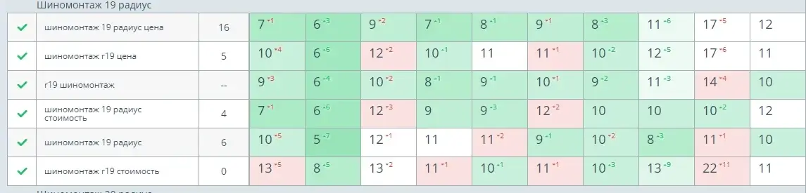 Результаты seo-продвижения