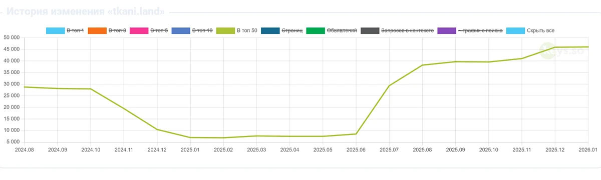 Итоговые выводы по проекту