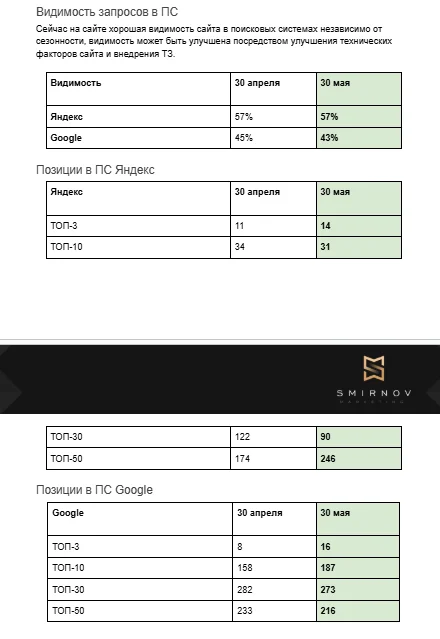 Динамика общего органического трафика