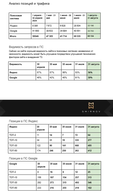 Рост запросов в ТОП-30 и видимость
