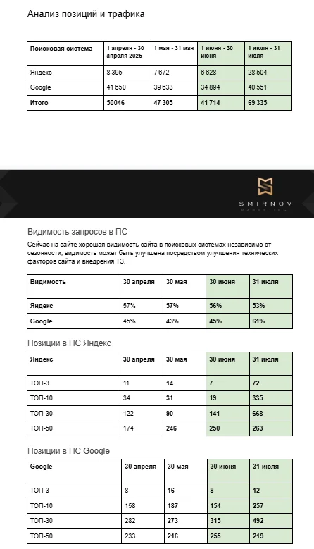 Рост запросов в ТОП-10 Яндекса