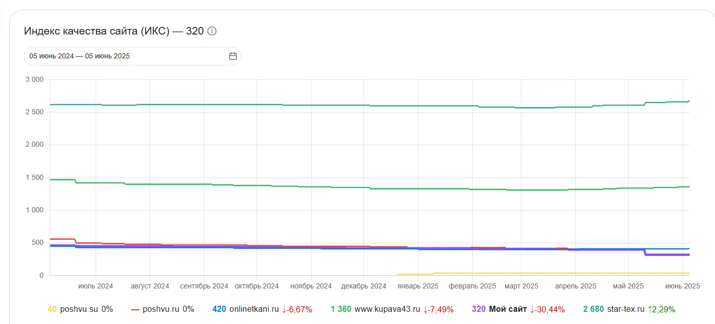 Техническая оптимизация и доработка страниц