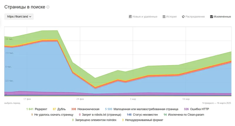 Анализ ссылочного профиля и семантики
