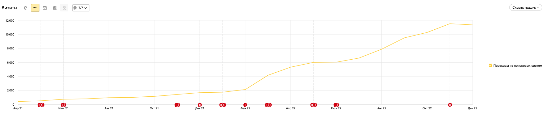 ТОП-3 в Яндекс и Google в сверх конкурентной нише в Москве без накрутки ПФ