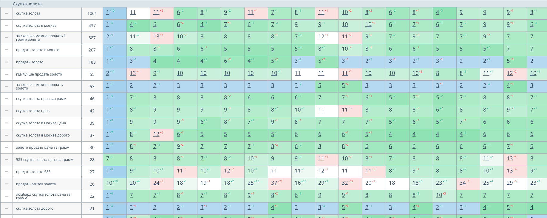 Результаты seo-продвижения в Яндекс