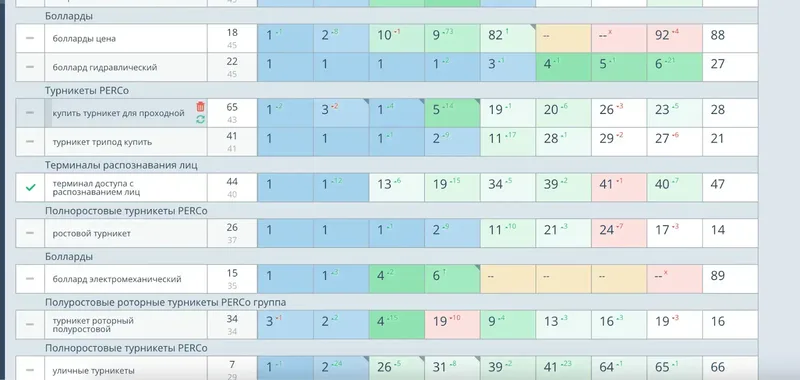 Скриншот позиций Яндекса