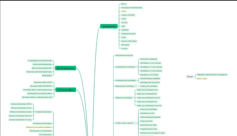 Гибридная структура сайта